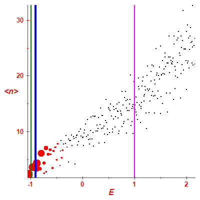 Peres lattice <N>